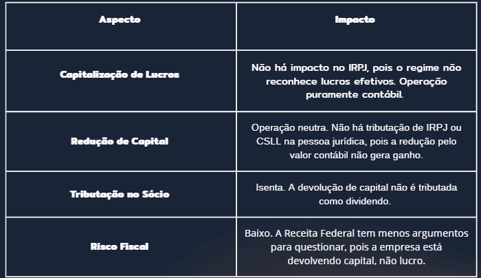 Impacto da Estratégia Grownt em Lucro Presumido