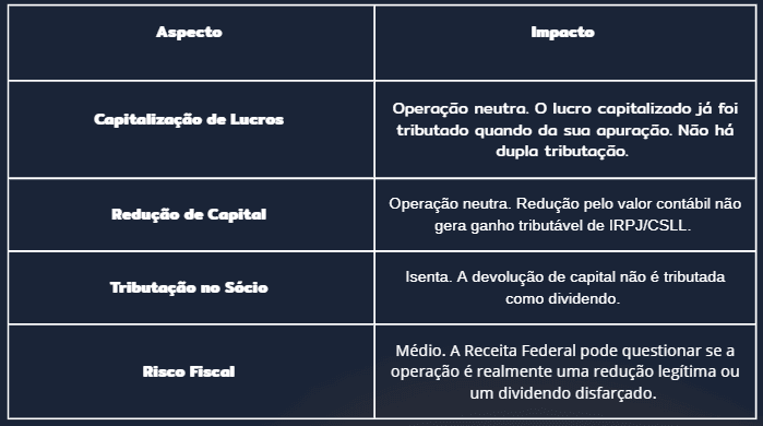 Impacto da Estratégia Grownt em Lucro Real: